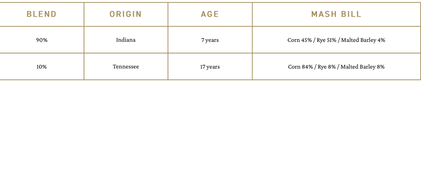 A table showing a blend, origin, age, and mash bill of two different whiskeys.